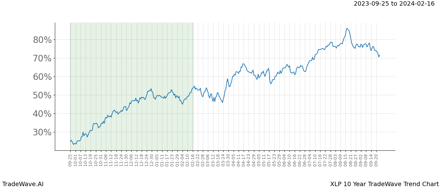 TradeWave Trend Chart XLP shows the average trend of the financial instrument over the past 10 years. Sharp uptrends and downtrends signal a potential TradeWave opportunity