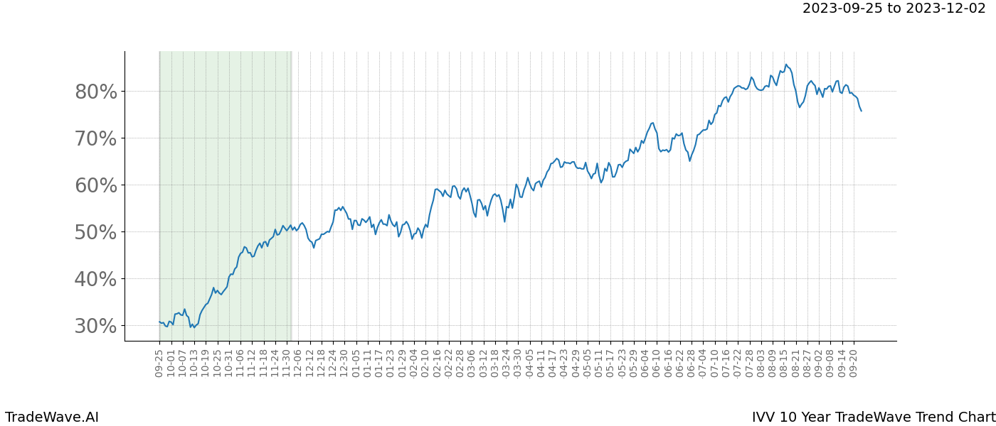 TradeWave Trend Chart IVV shows the average trend of the financial instrument over the past 10 years. Sharp uptrends and downtrends signal a potential TradeWave opportunity