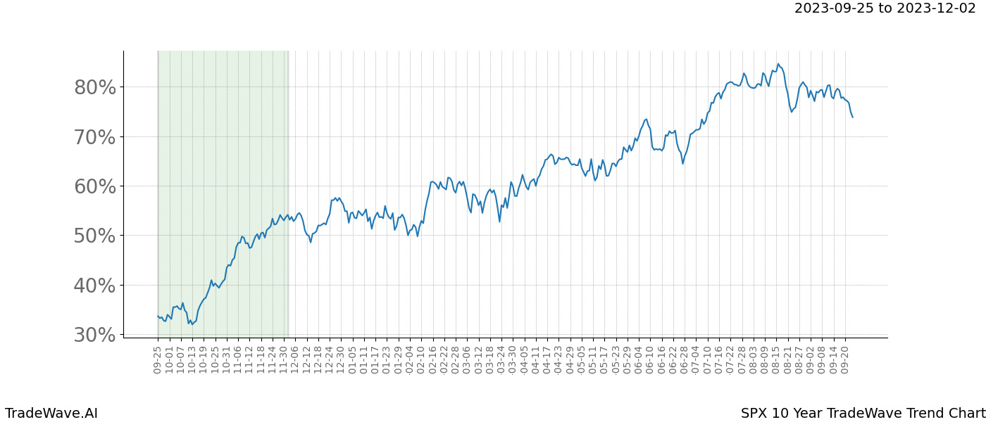 TradeWave Trend Chart SPX shows the average trend of the financial instrument over the past 10 years. Sharp uptrends and downtrends signal a potential TradeWave opportunity