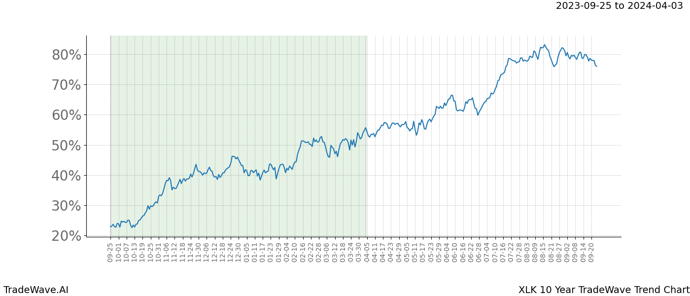 TradeWave Trend Chart XLK shows the average trend of the financial instrument over the past 10 years. Sharp uptrends and downtrends signal a potential TradeWave opportunity