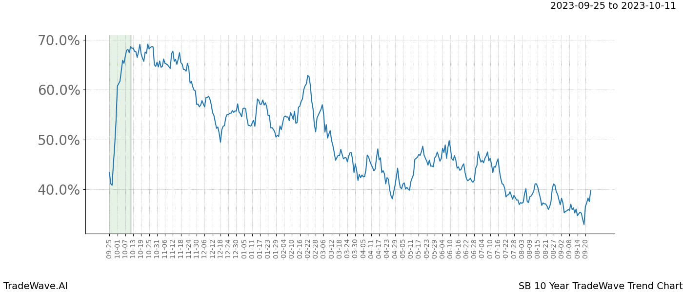 TradeWave Trend Chart SB shows the average trend of the financial instrument over the past 10 years. Sharp uptrends and downtrends signal a potential TradeWave opportunity