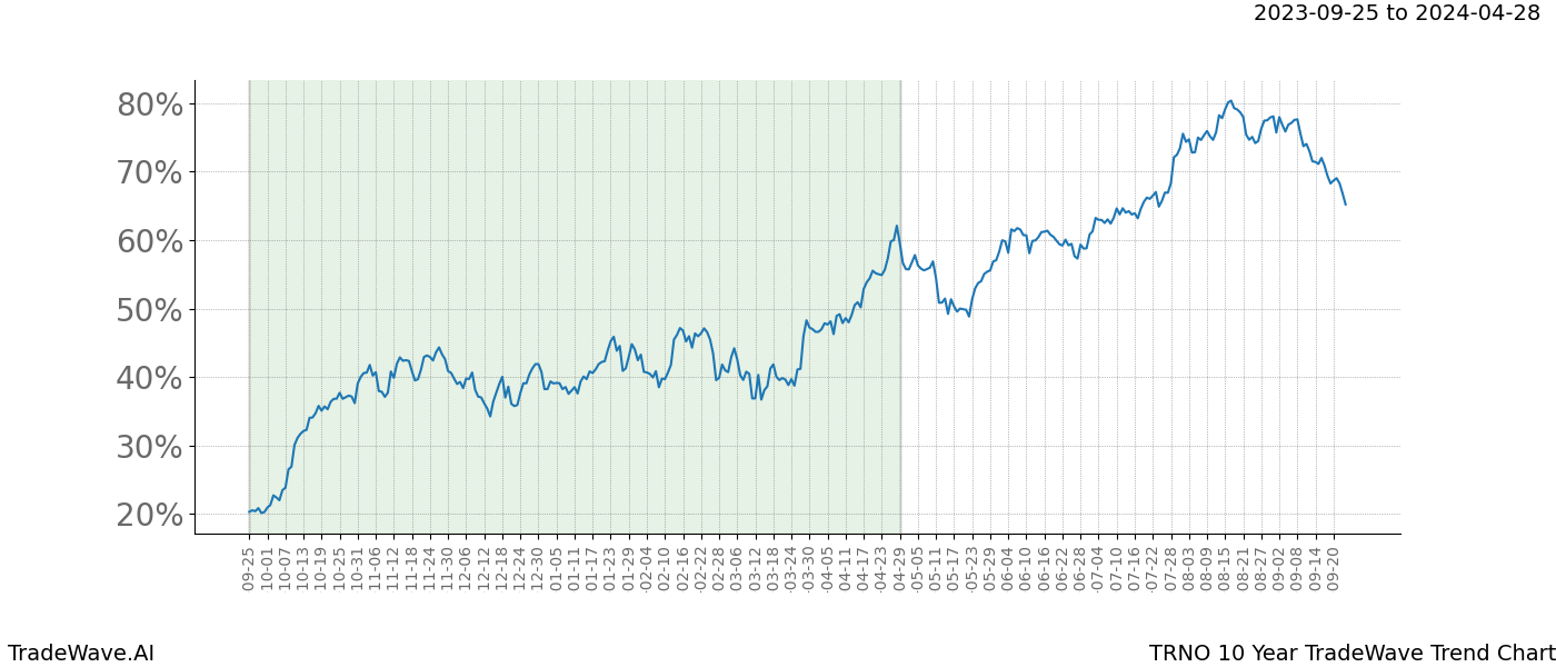 TradeWave Trend Chart TRNO shows the average trend of the financial instrument over the past 10 years. Sharp uptrends and downtrends signal a potential TradeWave opportunity