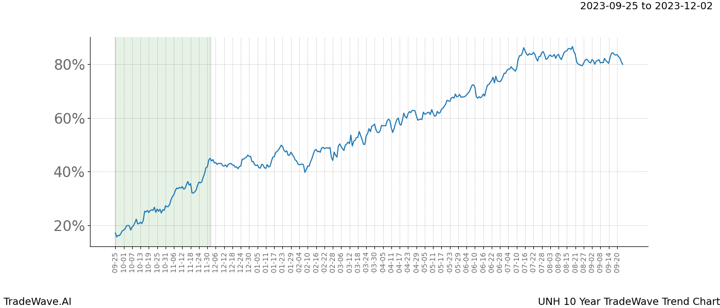 TradeWave Trend Chart UNH shows the average trend of the financial instrument over the past 10 years. Sharp uptrends and downtrends signal a potential TradeWave opportunity