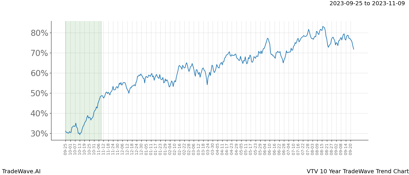 TradeWave Trend Chart VTV shows the average trend of the financial instrument over the past 10 years. Sharp uptrends and downtrends signal a potential TradeWave opportunity