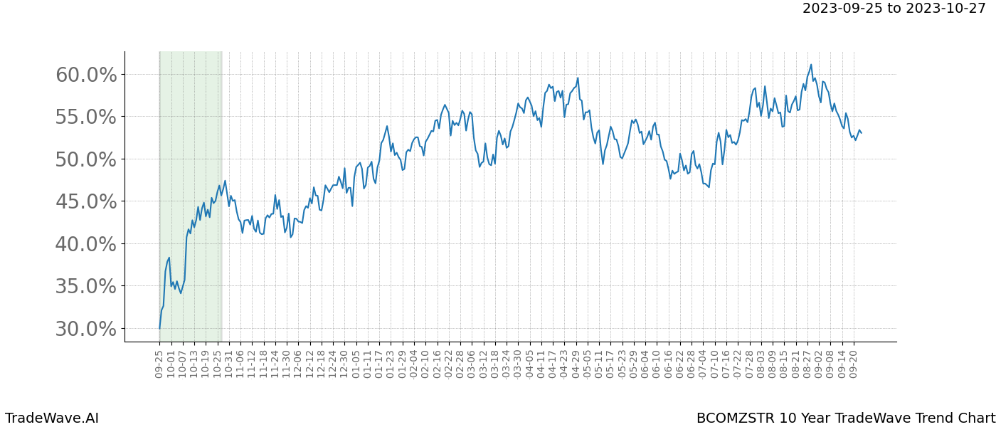 TradeWave Trend Chart BCOMZSTR shows the average trend of the financial instrument over the past 10 years. Sharp uptrends and downtrends signal a potential TradeWave opportunity