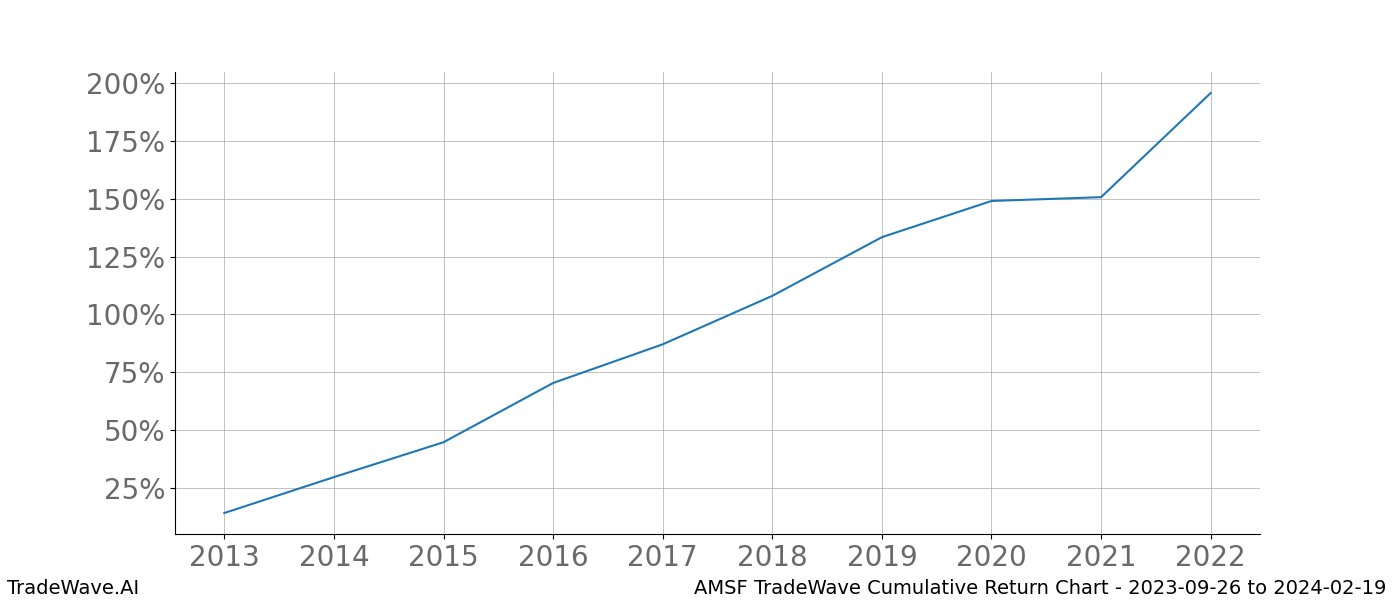 Cumulative chart AMSF for date range: 2023-09-26 to 2024-02-19 - this chart shows the cumulative return of the TradeWave opportunity date range for AMSF when bought on 2023-09-26 and sold on 2024-02-19 - this percent chart shows the capital growth for the date range over the past 10 years 