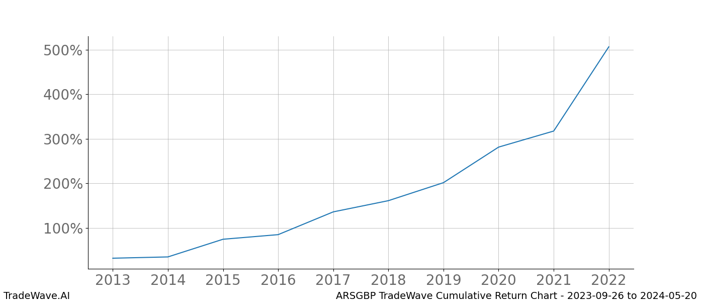 Cumulative chart ARSGBP for date range: 2023-09-26 to 2024-05-20 - this chart shows the cumulative return of the TradeWave opportunity date range for ARSGBP when bought on 2023-09-26 and sold on 2024-05-20 - this percent chart shows the capital growth for the date range over the past 10 years 