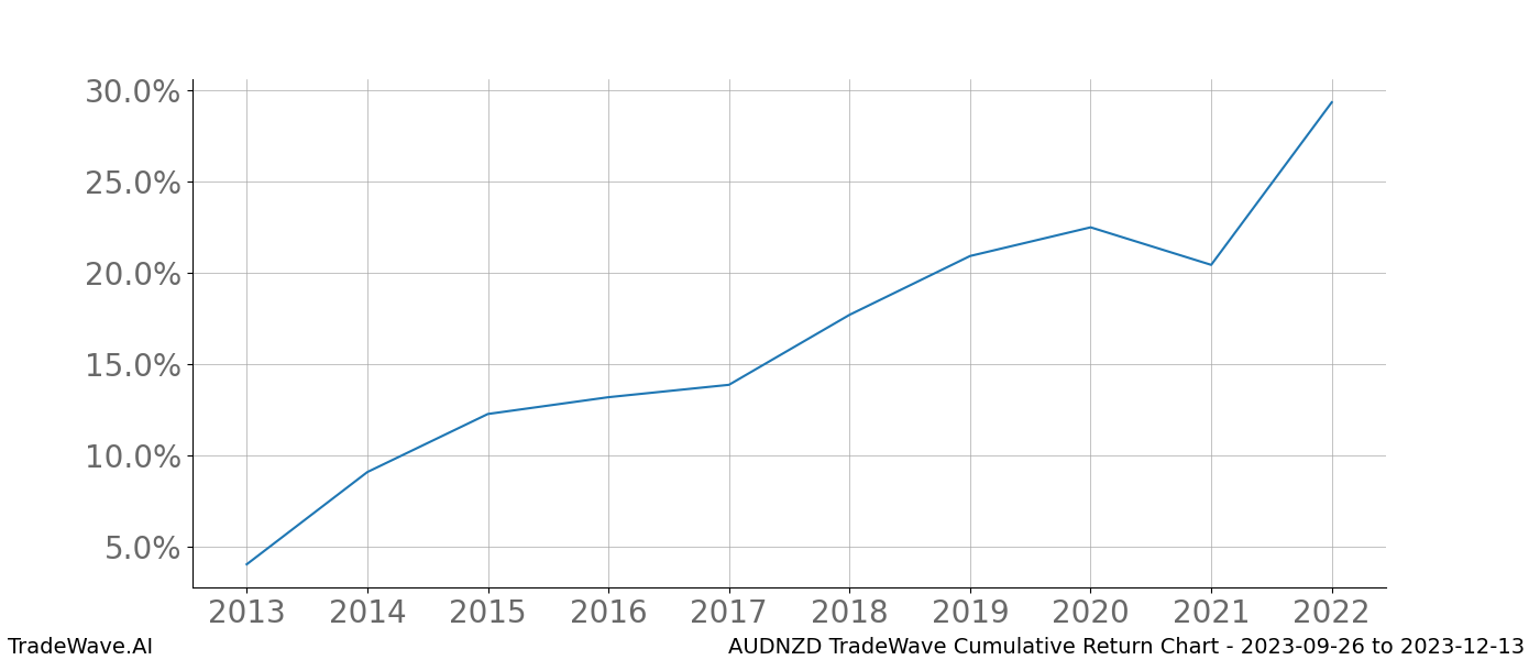 Cumulative chart AUDNZD for date range: 2023-09-26 to 2023-12-13 - this chart shows the cumulative return of the TradeWave opportunity date range for AUDNZD when bought on 2023-09-26 and sold on 2023-12-13 - this percent chart shows the capital growth for the date range over the past 10 years 