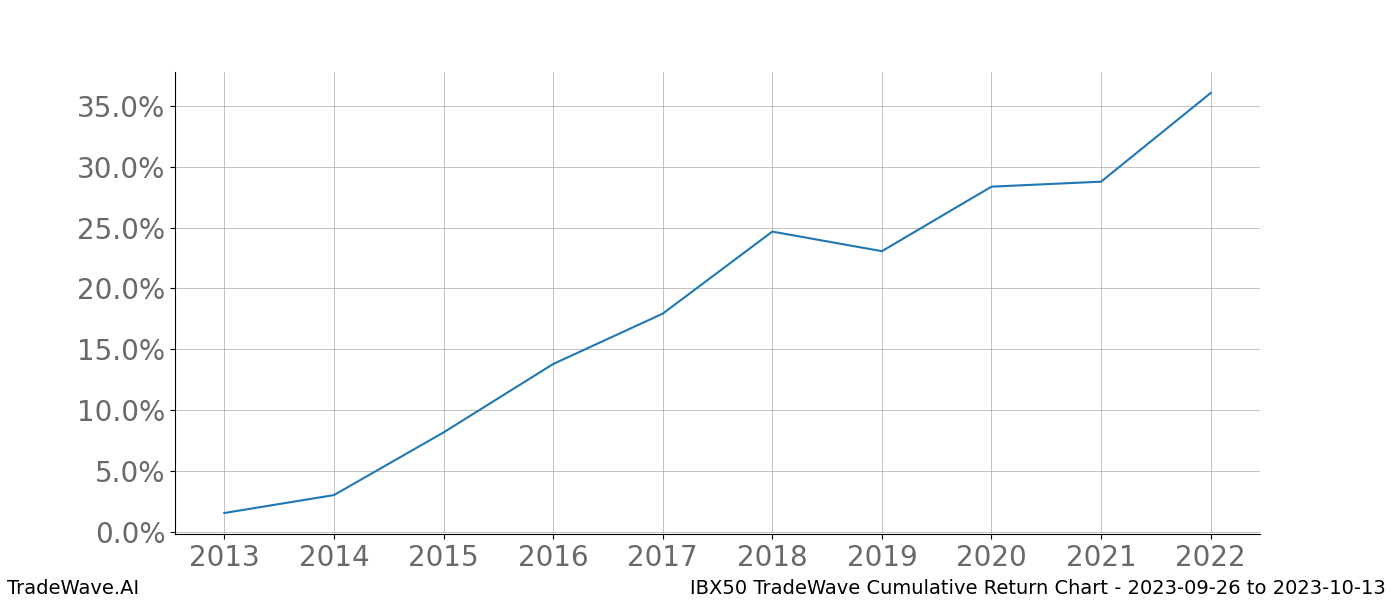 Cumulative chart IBX50 for date range: 2023-09-26 to 2023-10-13 - this chart shows the cumulative return of the TradeWave opportunity date range for IBX50 when bought on 2023-09-26 and sold on 2023-10-13 - this percent chart shows the capital growth for the date range over the past 10 years 