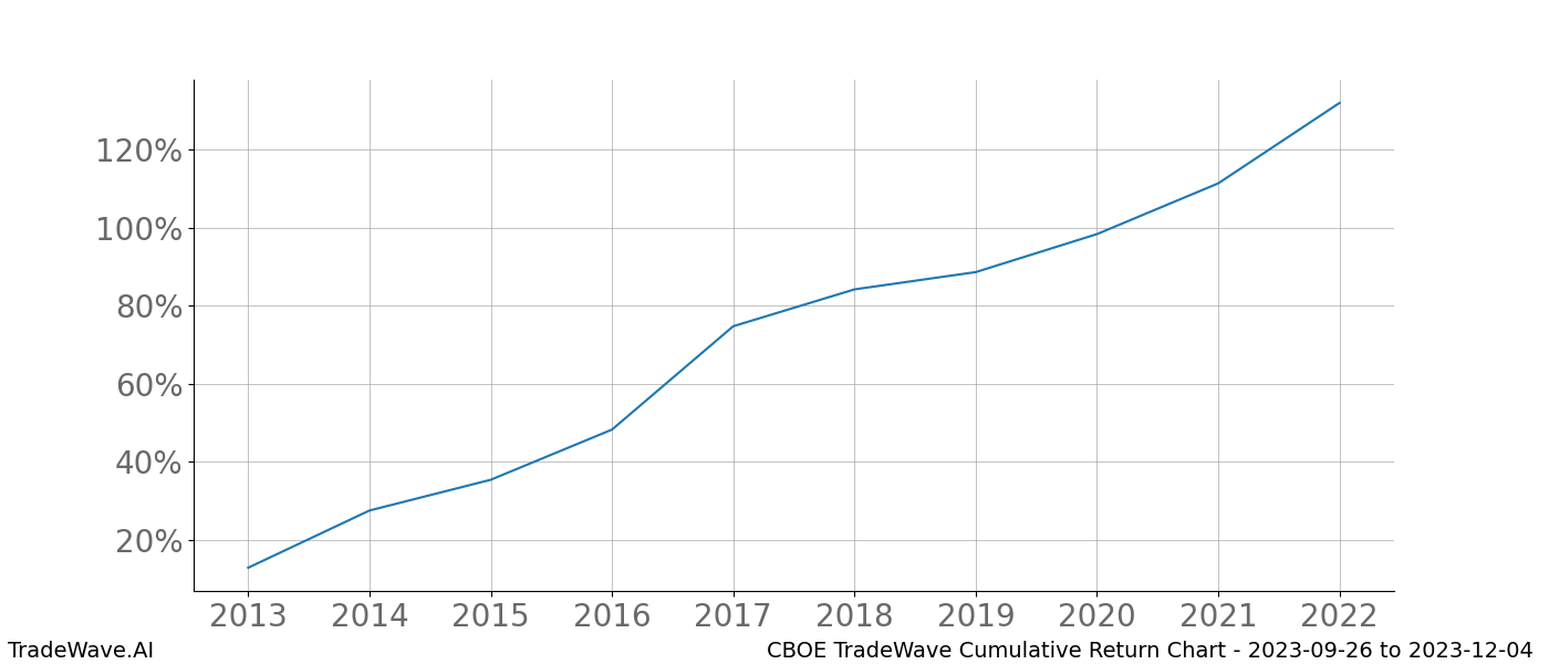 Cumulative chart CBOE for date range: 2023-09-26 to 2023-12-04 - this chart shows the cumulative return of the TradeWave opportunity date range for CBOE when bought on 2023-09-26 and sold on 2023-12-04 - this percent chart shows the capital growth for the date range over the past 10 years 