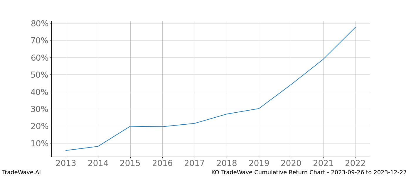 Cumulative chart KO for date range: 2023-09-26 to 2023-12-27 - this chart shows the cumulative return of the TradeWave opportunity date range for KO when bought on 2023-09-26 and sold on 2023-12-27 - this percent chart shows the capital growth for the date range over the past 10 years 