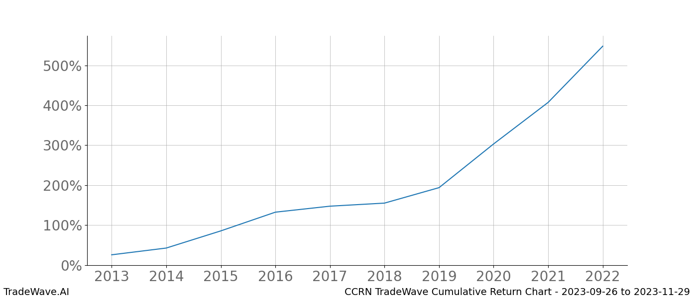 Cumulative chart CCRN for date range: 2023-09-26 to 2023-11-29 - this chart shows the cumulative return of the TradeWave opportunity date range for CCRN when bought on 2023-09-26 and sold on 2023-11-29 - this percent chart shows the capital growth for the date range over the past 10 years 