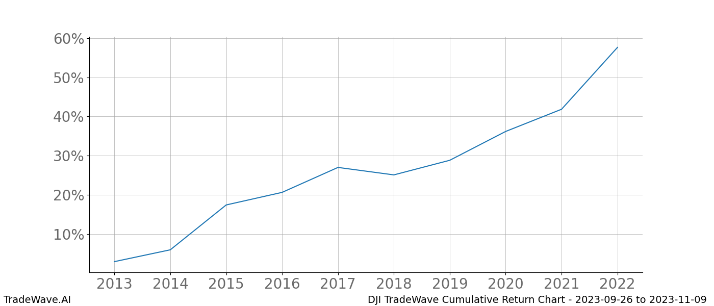 Cumulative chart DJI for date range: 2023-09-26 to 2023-11-09 - this chart shows the cumulative return of the TradeWave opportunity date range for DJI when bought on 2023-09-26 and sold on 2023-11-09 - this percent chart shows the capital growth for the date range over the past 10 years 