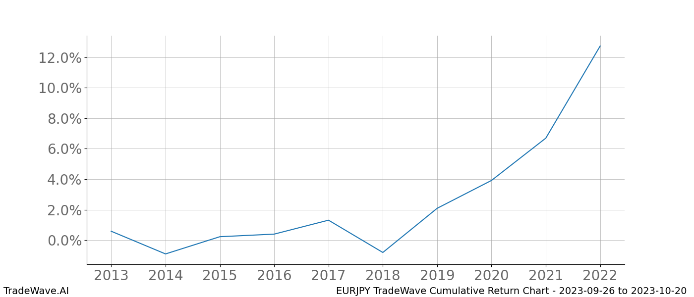 Cumulative chart EURJPY for date range: 2023-09-26 to 2023-10-20 - this chart shows the cumulative return of the TradeWave opportunity date range for EURJPY when bought on 2023-09-26 and sold on 2023-10-20 - this percent chart shows the capital growth for the date range over the past 10 years 