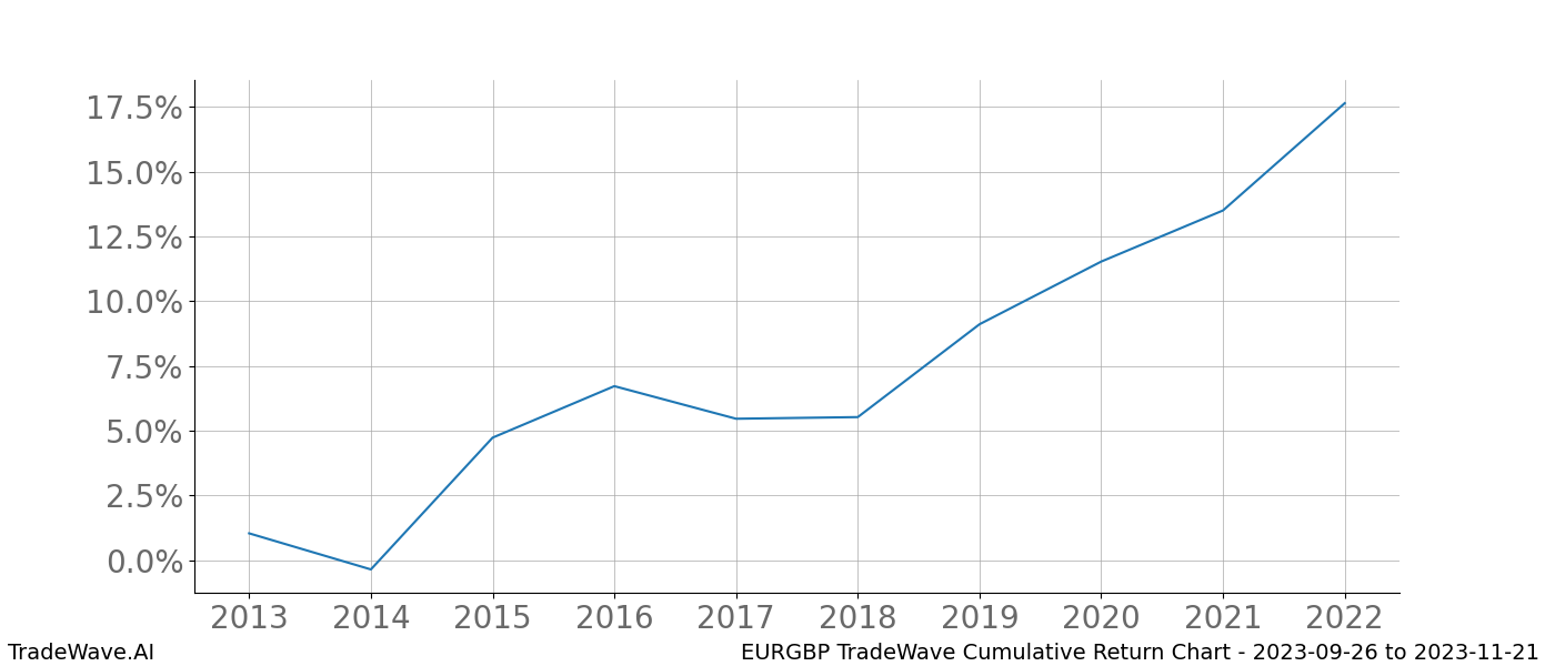 Cumulative chart EURGBP for date range: 2023-09-26 to 2023-11-21 - this chart shows the cumulative return of the TradeWave opportunity date range for EURGBP when bought on 2023-09-26 and sold on 2023-11-21 - this percent chart shows the capital growth for the date range over the past 10 years 