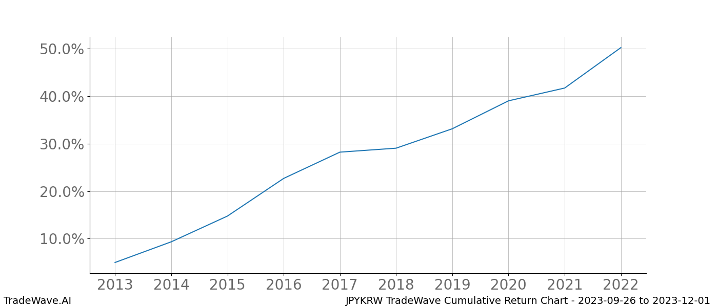 Cumulative chart JPYKRW for date range: 2023-09-26 to 2023-12-01 - this chart shows the cumulative return of the TradeWave opportunity date range for JPYKRW when bought on 2023-09-26 and sold on 2023-12-01 - this percent chart shows the capital growth for the date range over the past 10 years 