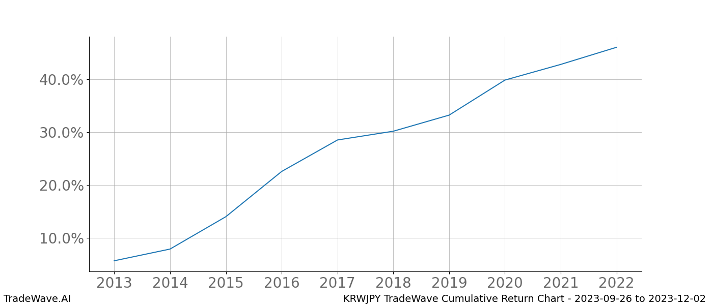 Cumulative chart KRWJPY for date range: 2023-09-26 to 2023-12-02 - this chart shows the cumulative return of the TradeWave opportunity date range for KRWJPY when bought on 2023-09-26 and sold on 2023-12-02 - this percent chart shows the capital growth for the date range over the past 10 years 