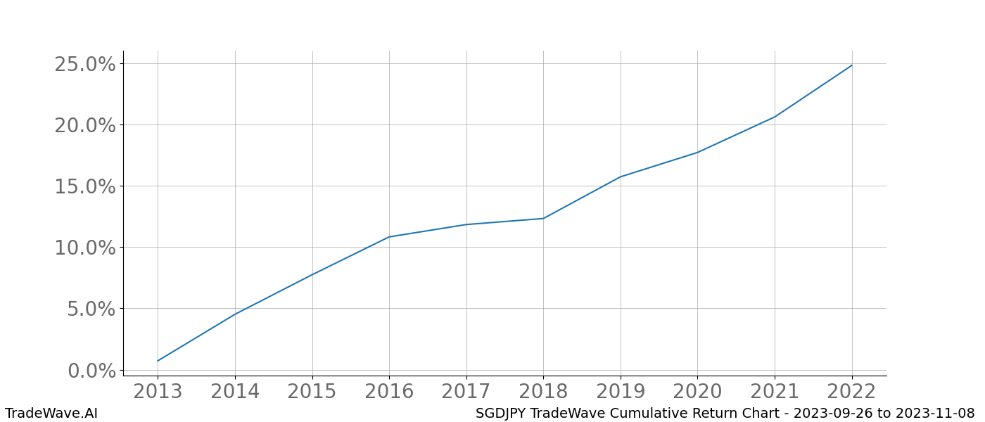 Cumulative chart SGDJPY for date range: 2023-09-26 to 2023-11-08 - this chart shows the cumulative return of the TradeWave opportunity date range for SGDJPY when bought on 2023-09-26 and sold on 2023-11-08 - this percent chart shows the capital growth for the date range over the past 10 years 