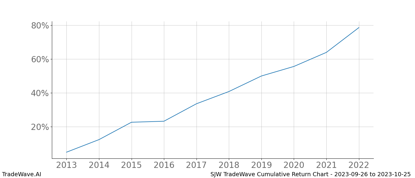 Cumulative chart SJW for date range: 2023-09-26 to 2023-10-25 - this chart shows the cumulative return of the TradeWave opportunity date range for SJW when bought on 2023-09-26 and sold on 2023-10-25 - this percent chart shows the capital growth for the date range over the past 10 years 