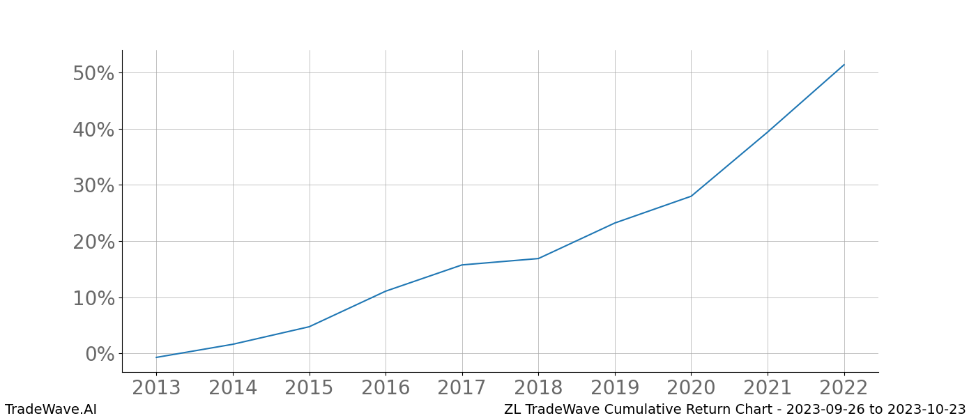 Cumulative chart ZL for date range: 2023-09-26 to 2023-10-23 - this chart shows the cumulative return of the TradeWave opportunity date range for ZL when bought on 2023-09-26 and sold on 2023-10-23 - this percent chart shows the capital growth for the date range over the past 10 years 