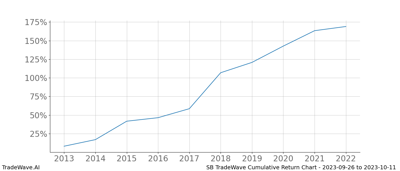 Cumulative chart SB for date range: 2023-09-26 to 2023-10-11 - this chart shows the cumulative return of the TradeWave opportunity date range for SB when bought on 2023-09-26 and sold on 2023-10-11 - this percent chart shows the capital growth for the date range over the past 10 years 