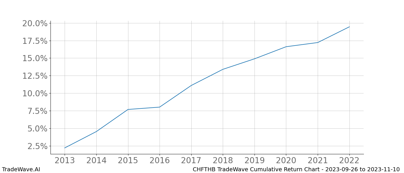 Cumulative chart CHFTHB for date range: 2023-09-26 to 2023-11-10 - this chart shows the cumulative return of the TradeWave opportunity date range for CHFTHB when bought on 2023-09-26 and sold on 2023-11-10 - this percent chart shows the capital growth for the date range over the past 10 years 