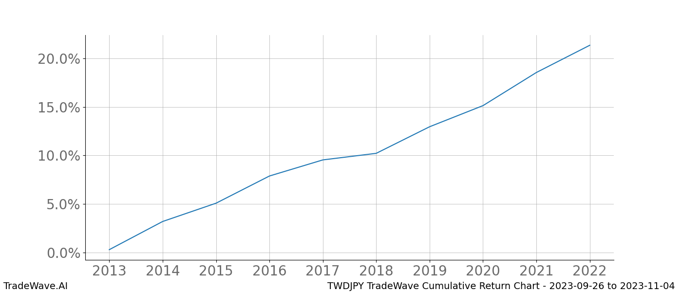 Cumulative chart TWDJPY for date range: 2023-09-26 to 2023-11-04 - this chart shows the cumulative return of the TradeWave opportunity date range for TWDJPY when bought on 2023-09-26 and sold on 2023-11-04 - this percent chart shows the capital growth for the date range over the past 10 years 