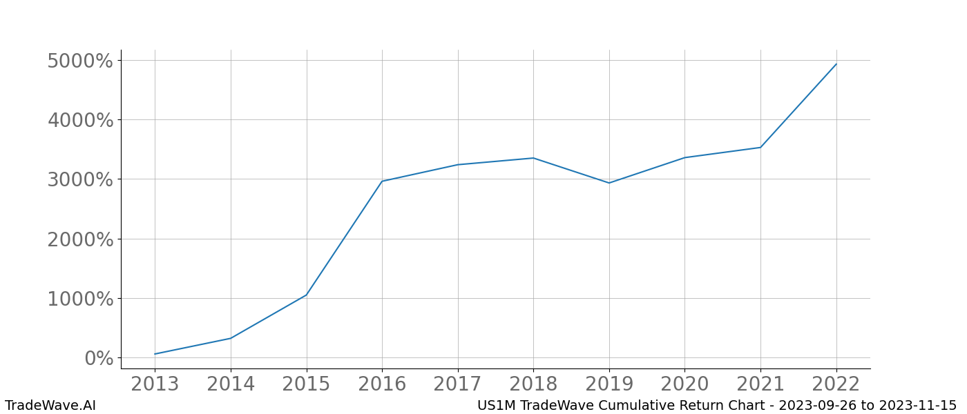 Cumulative chart US1M for date range: 2023-09-26 to 2023-11-15 - this chart shows the cumulative return of the TradeWave opportunity date range for US1M when bought on 2023-09-26 and sold on 2023-11-15 - this percent chart shows the capital growth for the date range over the past 10 years 