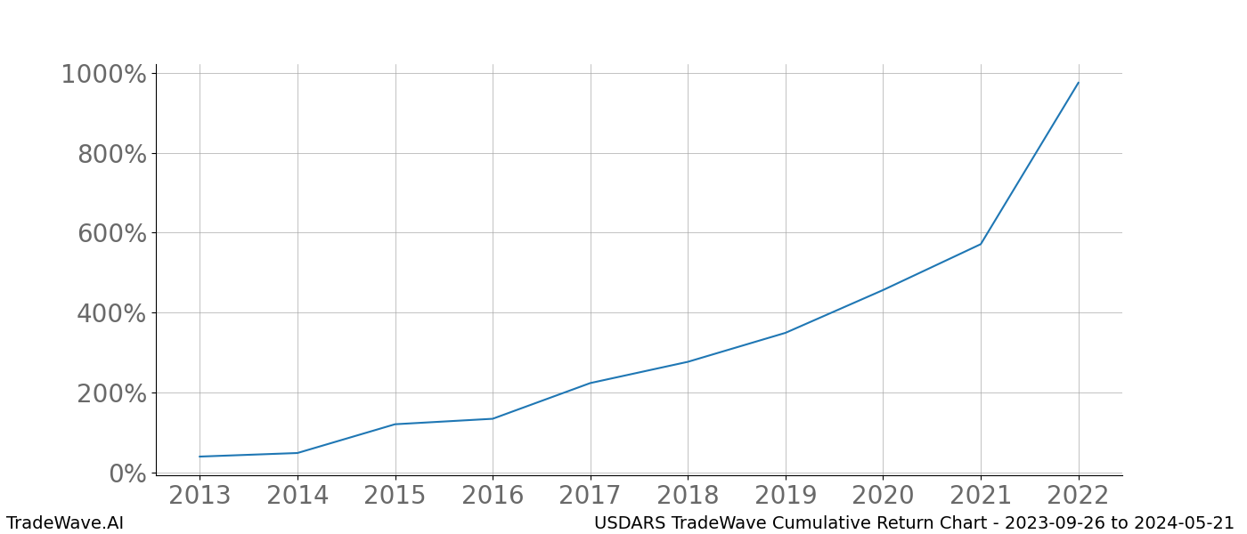 Cumulative chart USDARS for date range: 2023-09-26 to 2024-05-21 - this chart shows the cumulative return of the TradeWave opportunity date range for USDARS when bought on 2023-09-26 and sold on 2024-05-21 - this percent chart shows the capital growth for the date range over the past 10 years 