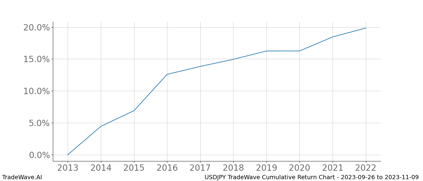 Cumulative chart USDJPY for date range: 2023-09-26 to 2023-11-09 - this chart shows the cumulative return of the TradeWave opportunity date range for USDJPY when bought on 2023-09-26 and sold on 2023-11-09 - this percent chart shows the capital growth for the date range over the past 10 years 