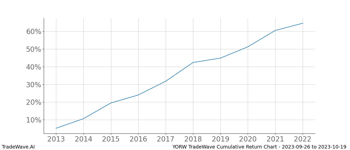 Cumulative chart YORW for date range: 2023-09-26 to 2023-10-19 - this chart shows the cumulative return of the TradeWave opportunity date range for YORW when bought on 2023-09-26 and sold on 2023-10-19 - this percent chart shows the capital growth for the date range over the past 10 years 