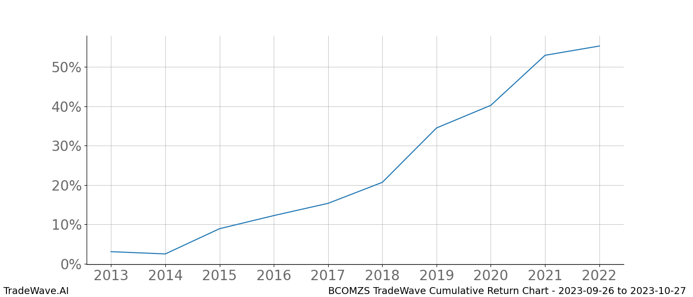 Cumulative chart BCOMZS for date range: 2023-09-26 to 2023-10-27 - this chart shows the cumulative return of the TradeWave opportunity date range for BCOMZS when bought on 2023-09-26 and sold on 2023-10-27 - this percent chart shows the capital growth for the date range over the past 10 years 