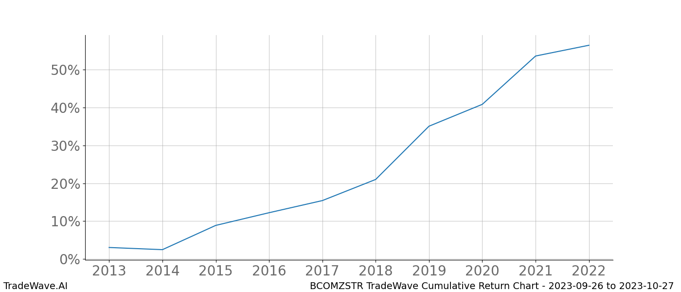 Cumulative chart BCOMZSTR for date range: 2023-09-26 to 2023-10-27 - this chart shows the cumulative return of the TradeWave opportunity date range for BCOMZSTR when bought on 2023-09-26 and sold on 2023-10-27 - this percent chart shows the capital growth for the date range over the past 10 years 