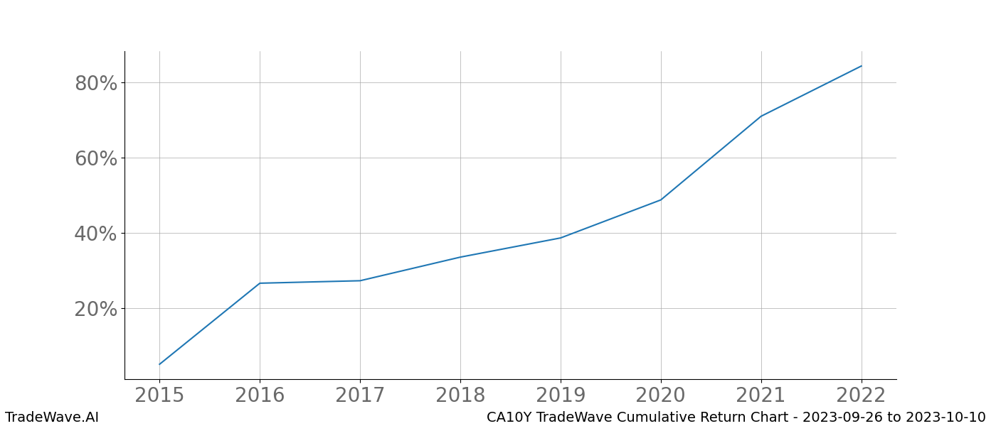 Cumulative chart CA10Y for date range: 2023-09-26 to 2023-10-10 - this chart shows the cumulative return of the TradeWave opportunity date range for CA10Y when bought on 2023-09-26 and sold on 2023-10-10 - this percent chart shows the capital growth for the date range over the past 8 years 