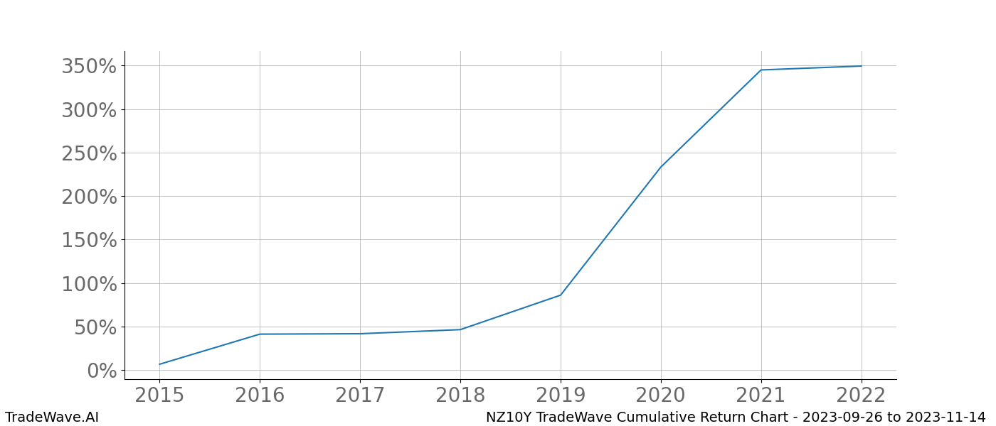 Cumulative chart NZ10Y for date range: 2023-09-26 to 2023-11-14 - this chart shows the cumulative return of the TradeWave opportunity date range for NZ10Y when bought on 2023-09-26 and sold on 2023-11-14 - this percent chart shows the capital growth for the date range over the past 8 years 