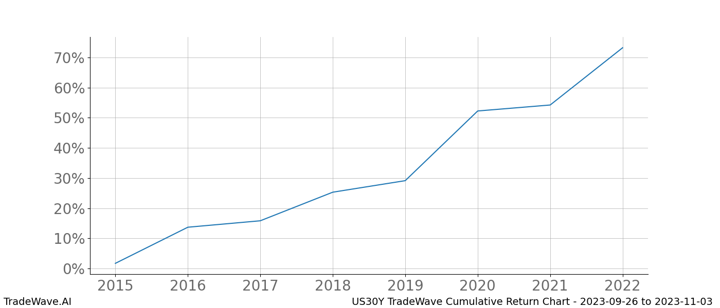 Cumulative chart US30Y for date range: 2023-09-26 to 2023-11-03 - this chart shows the cumulative return of the TradeWave opportunity date range for US30Y when bought on 2023-09-26 and sold on 2023-11-03 - this percent chart shows the capital growth for the date range over the past 8 years 