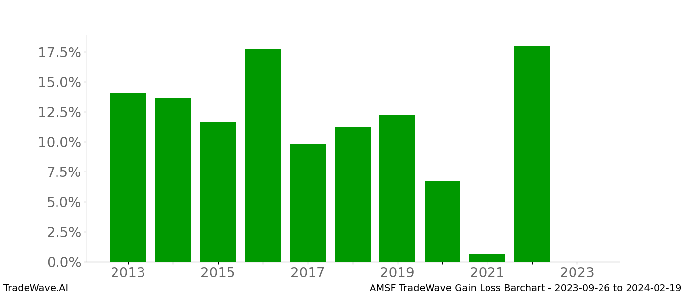 Gain/Loss barchart AMSF for date range: 2023-09-26 to 2024-02-19 - this chart shows the gain/loss of the TradeWave opportunity for AMSF buying on 2023-09-26 and selling it on 2024-02-19 - this barchart is showing 10 years of history