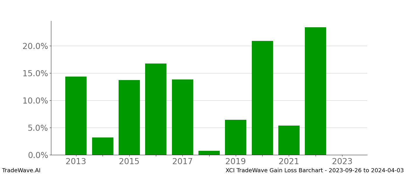 Gain/Loss barchart XCI for date range: 2023-09-26 to 2024-04-03 - this chart shows the gain/loss of the TradeWave opportunity for XCI buying on 2023-09-26 and selling it on 2024-04-03 - this barchart is showing 10 years of history