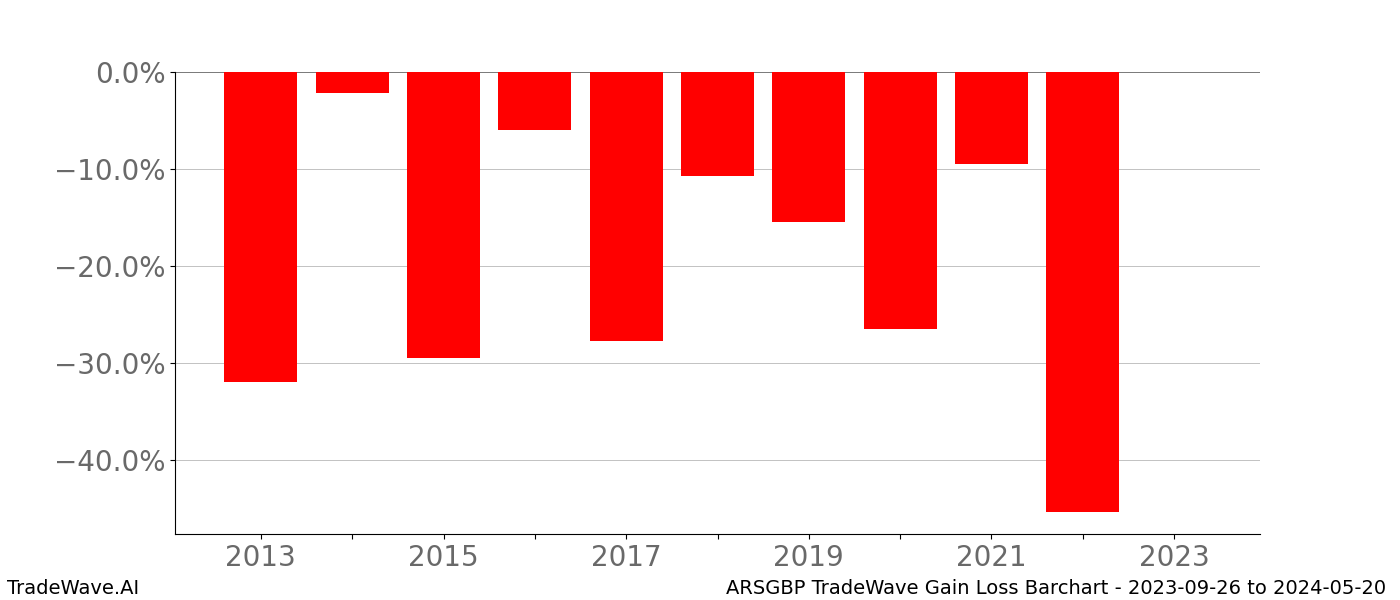 Gain/Loss barchart ARSGBP for date range: 2023-09-26 to 2024-05-20 - this chart shows the gain/loss of the TradeWave opportunity for ARSGBP buying on 2023-09-26 and selling it on 2024-05-20 - this barchart is showing 10 years of history
