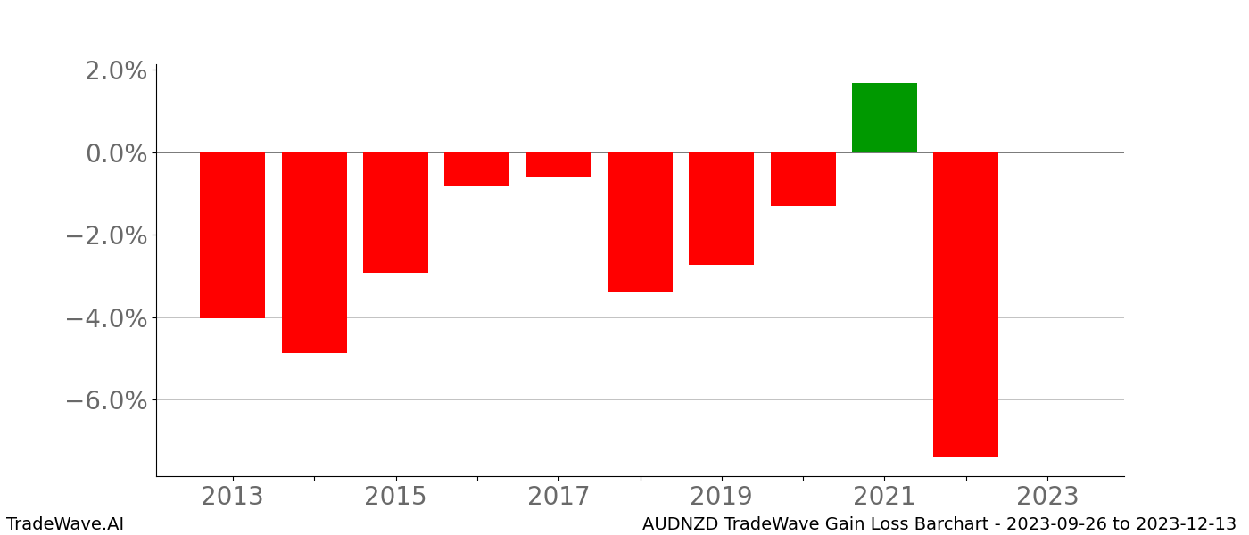 Gain/Loss barchart AUDNZD for date range: 2023-09-26 to 2023-12-13 - this chart shows the gain/loss of the TradeWave opportunity for AUDNZD buying on 2023-09-26 and selling it on 2023-12-13 - this barchart is showing 10 years of history