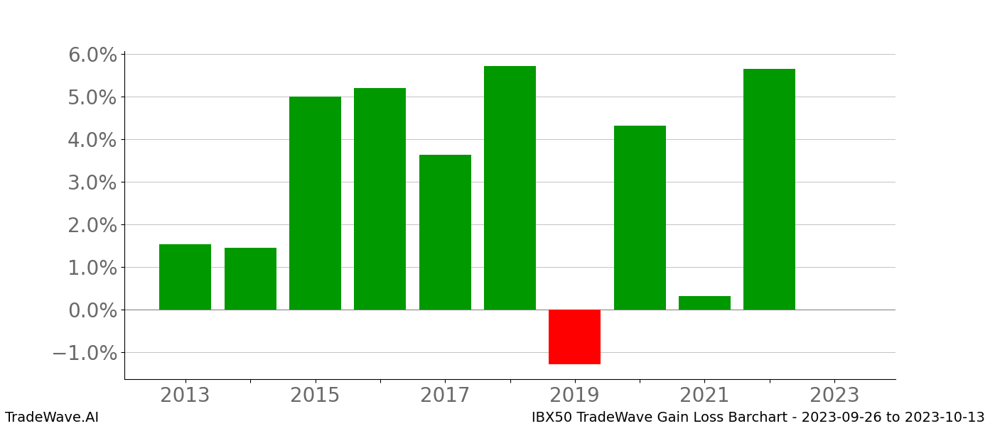 Gain/Loss barchart IBX50 for date range: 2023-09-26 to 2023-10-13 - this chart shows the gain/loss of the TradeWave opportunity for IBX50 buying on 2023-09-26 and selling it on 2023-10-13 - this barchart is showing 10 years of history