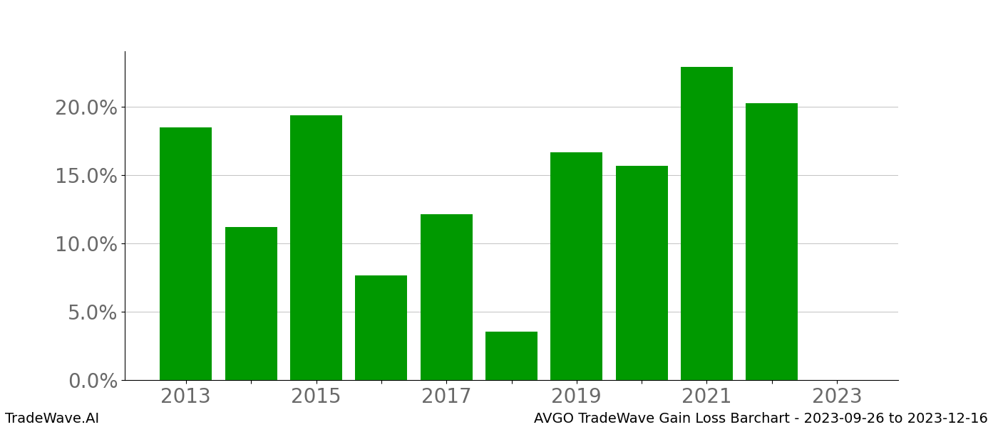 Gain/Loss barchart AVGO for date range: 2023-09-26 to 2023-12-16 - this chart shows the gain/loss of the TradeWave opportunity for AVGO buying on 2023-09-26 and selling it on 2023-12-16 - this barchart is showing 10 years of history