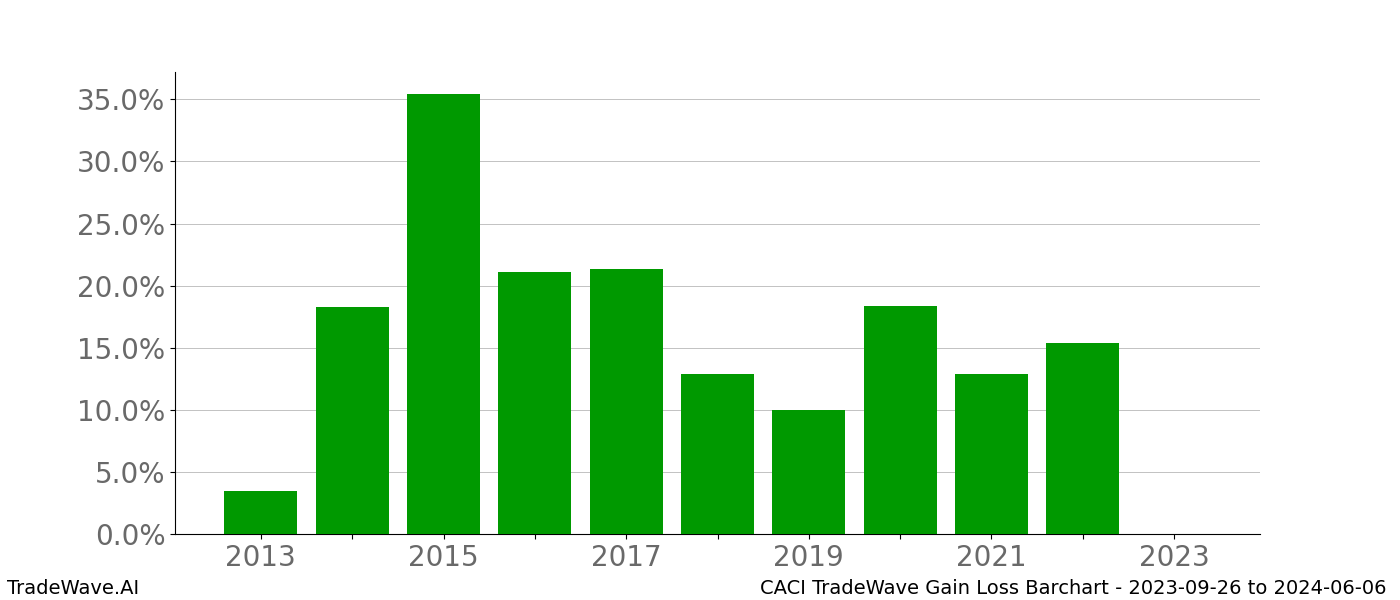 Gain/Loss barchart CACI for date range: 2023-09-26 to 2024-06-06 - this chart shows the gain/loss of the TradeWave opportunity for CACI buying on 2023-09-26 and selling it on 2024-06-06 - this barchart is showing 10 years of history