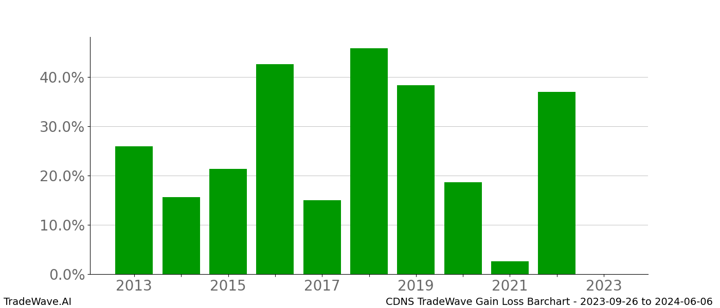 Gain/Loss barchart CDNS for date range: 2023-09-26 to 2024-06-06 - this chart shows the gain/loss of the TradeWave opportunity for CDNS buying on 2023-09-26 and selling it on 2024-06-06 - this barchart is showing 10 years of history