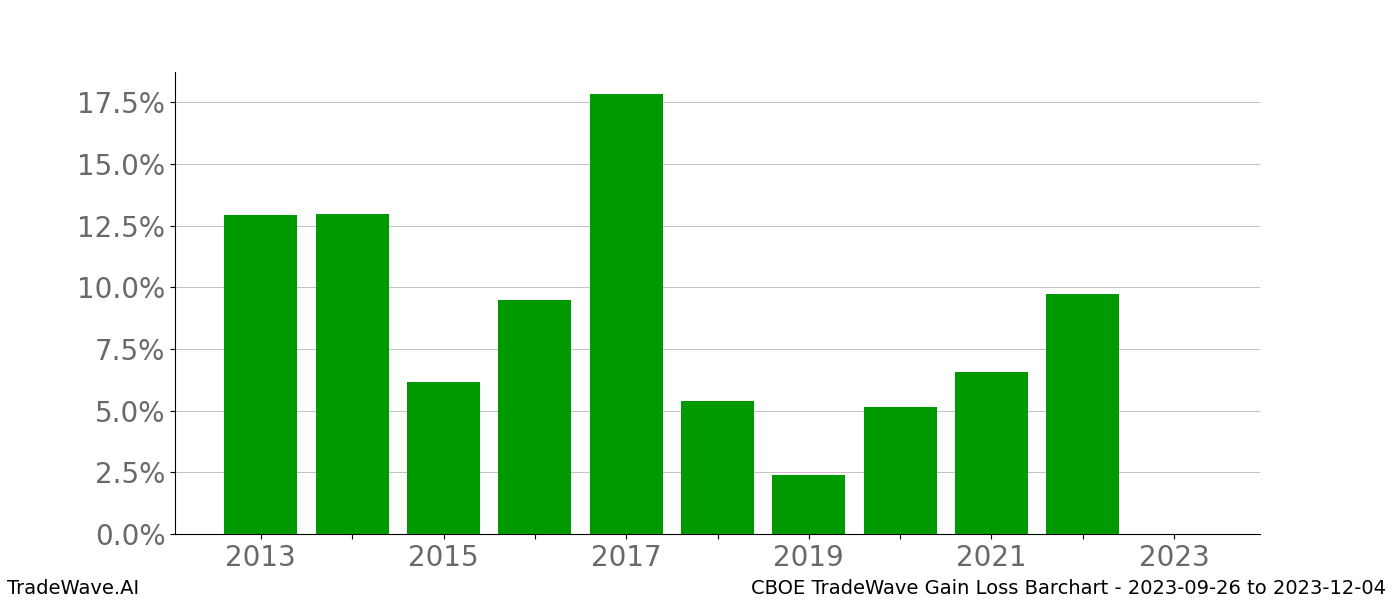 Gain/Loss barchart CBOE for date range: 2023-09-26 to 2023-12-04 - this chart shows the gain/loss of the TradeWave opportunity for CBOE buying on 2023-09-26 and selling it on 2023-12-04 - this barchart is showing 10 years of history