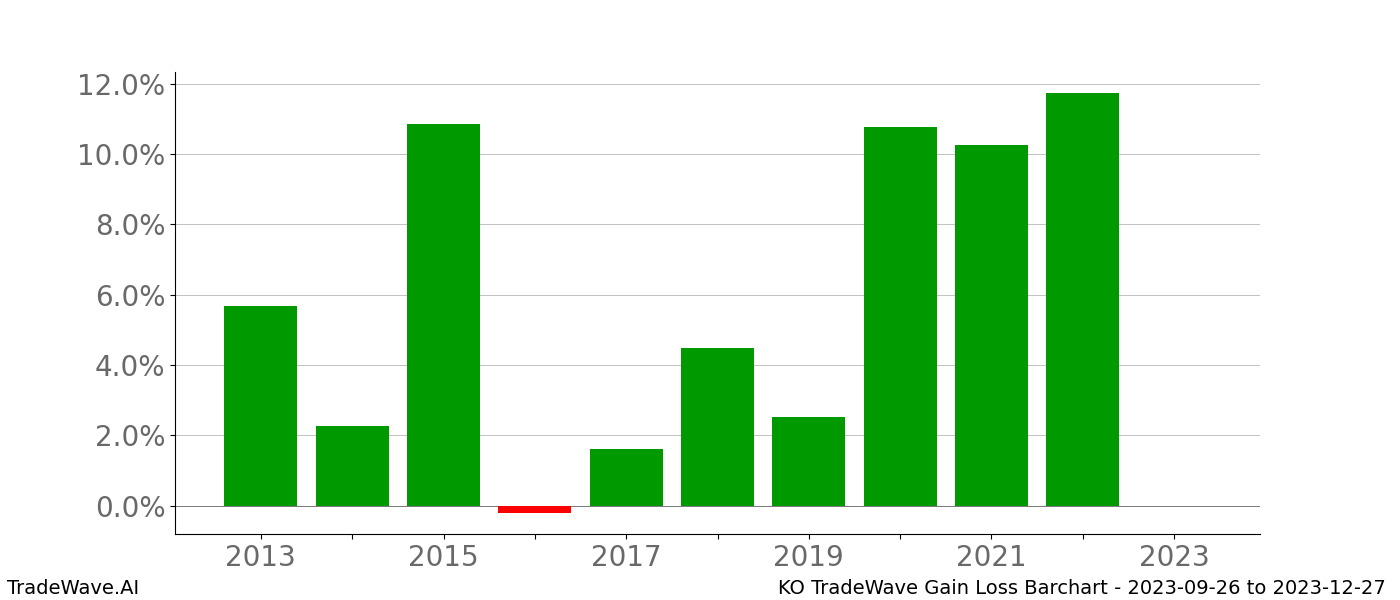 Gain/Loss barchart KO for date range: 2023-09-26 to 2023-12-27 - this chart shows the gain/loss of the TradeWave opportunity for KO buying on 2023-09-26 and selling it on 2023-12-27 - this barchart is showing 10 years of history