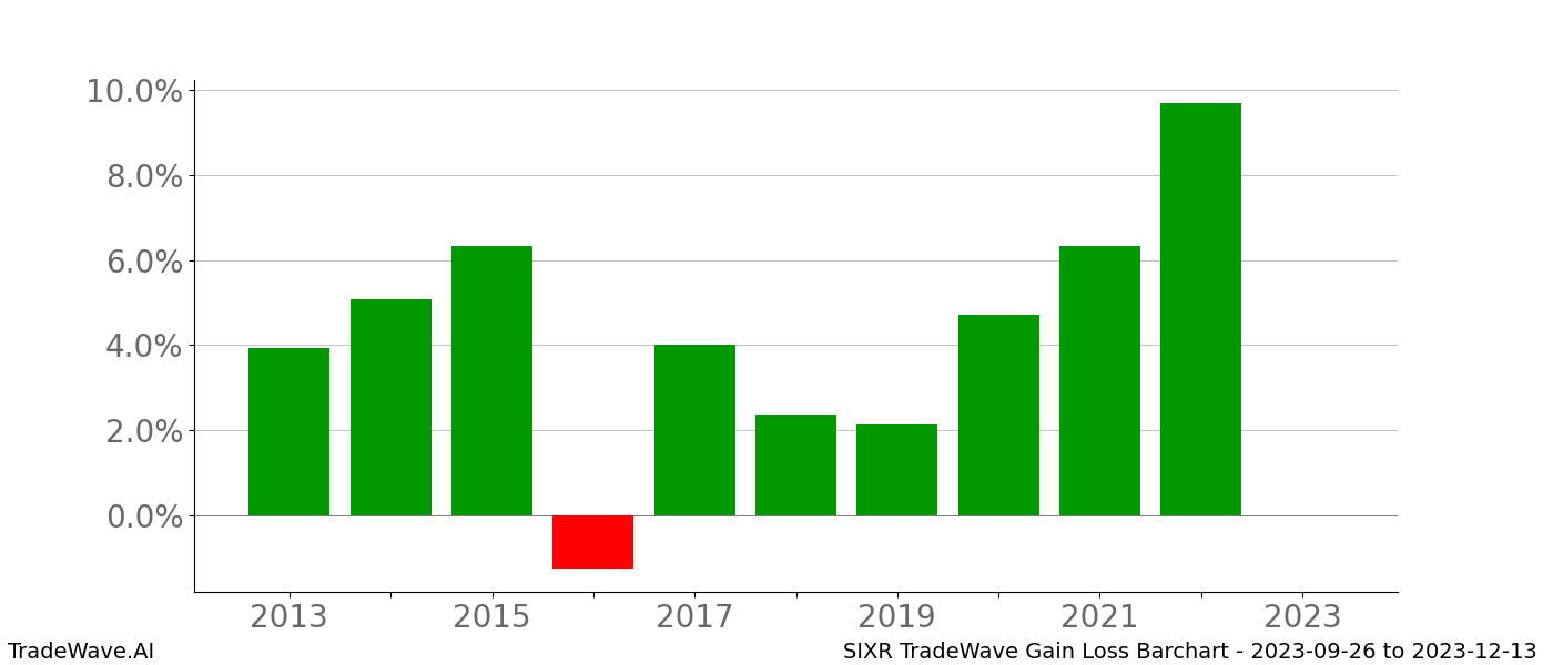 Gain/Loss barchart SIXR for date range: 2023-09-26 to 2023-12-13 - this chart shows the gain/loss of the TradeWave opportunity for SIXR buying on 2023-09-26 and selling it on 2023-12-13 - this barchart is showing 10 years of history