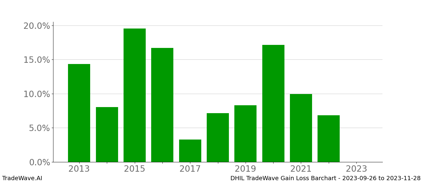 Gain/Loss barchart DHIL for date range: 2023-09-26 to 2023-11-28 - this chart shows the gain/loss of the TradeWave opportunity for DHIL buying on 2023-09-26 and selling it on 2023-11-28 - this barchart is showing 10 years of history