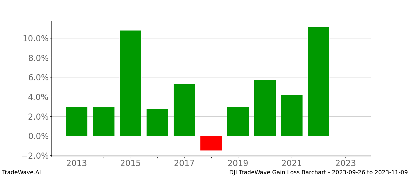 Gain/Loss barchart DJI for date range: 2023-09-26 to 2023-11-09 - this chart shows the gain/loss of the TradeWave opportunity for DJI buying on 2023-09-26 and selling it on 2023-11-09 - this barchart is showing 10 years of history