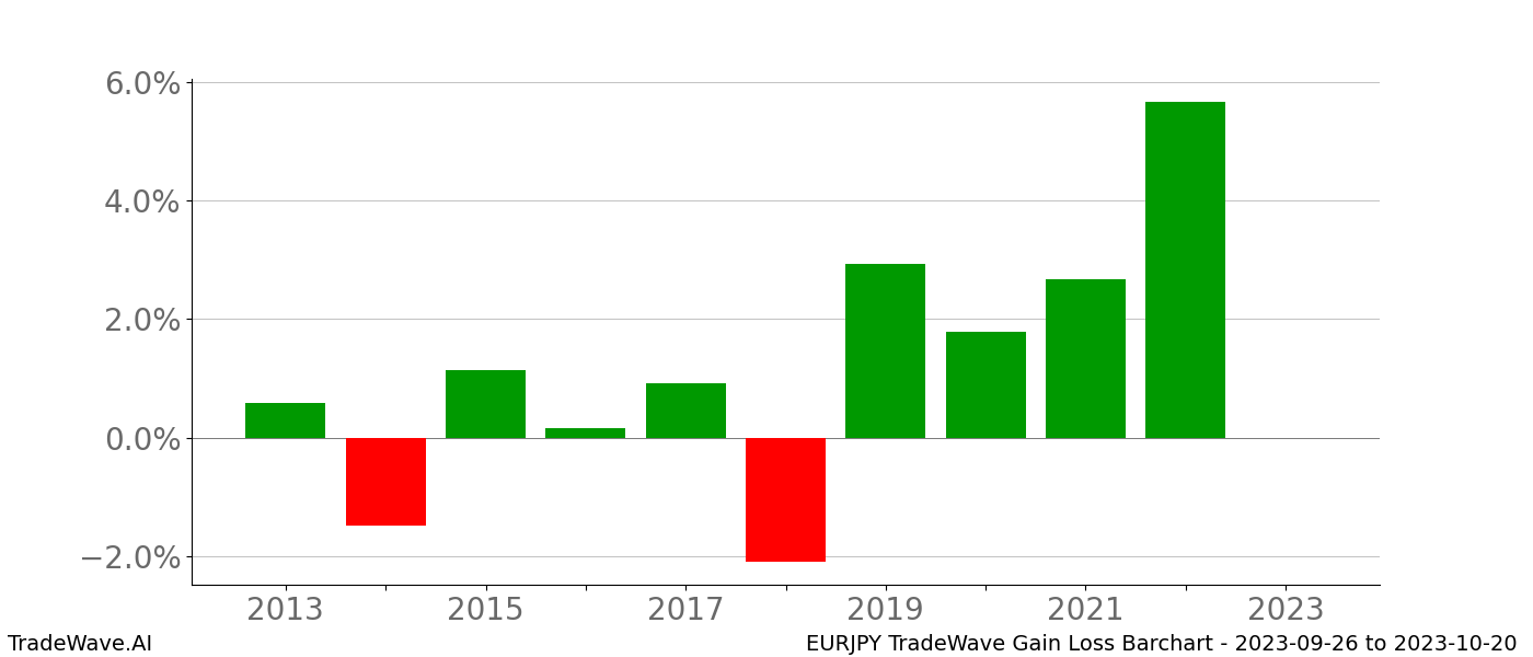 Gain/Loss barchart EURJPY for date range: 2023-09-26 to 2023-10-20 - this chart shows the gain/loss of the TradeWave opportunity for EURJPY buying on 2023-09-26 and selling it on 2023-10-20 - this barchart is showing 10 years of history